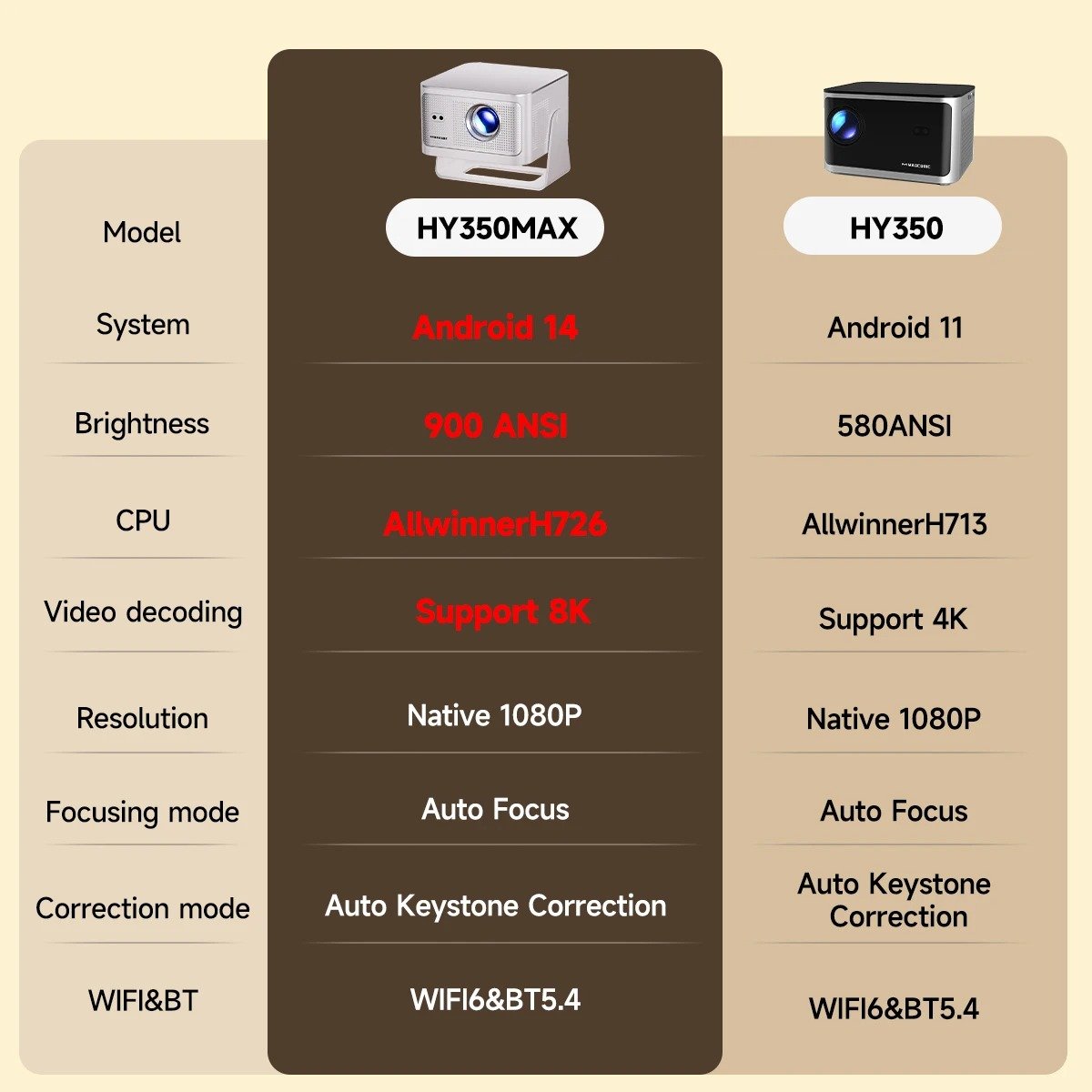 Datashow Projecteur Magcubic HY350Max 900ANSI lumen – Image 4